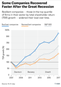 empresas resilientes durante la recesión de 2008